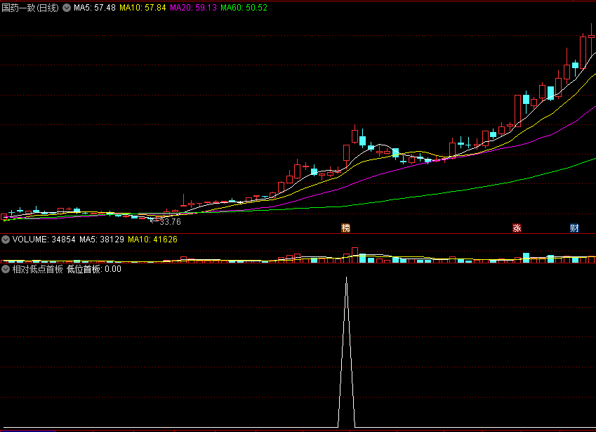 〖相对低点首板〗副图/选股指标 找低位的首个涨停板 往往延续性更佳强大 通达信 源码