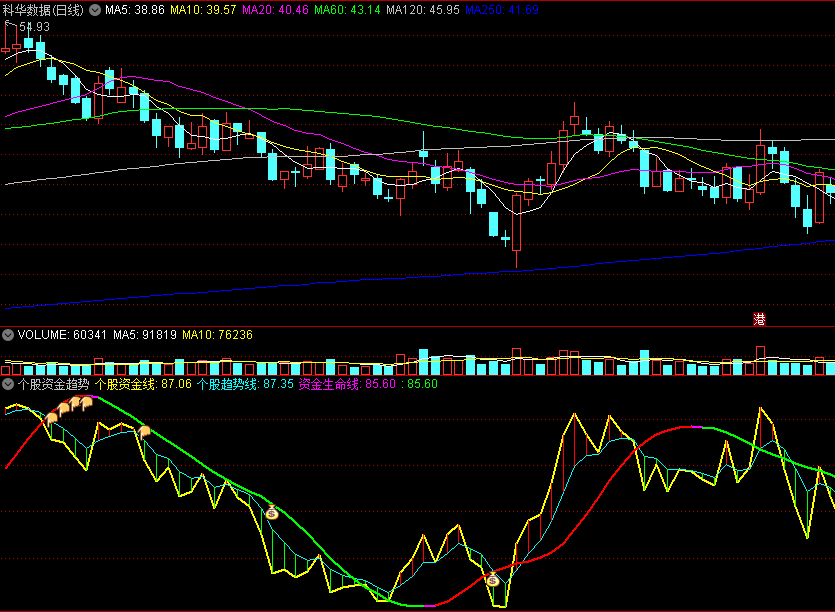 〖个股资金趋势〗副图指标 四线穿百 抄底双底形态个股成功率较高 通达信 源码