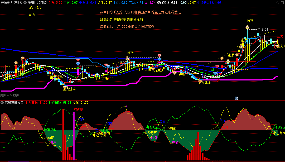 〖雄鹰独领风骚〗主图指标 组合了主力进场、财神主图、凌波微步等指标 反弹抄底 通达信 源码