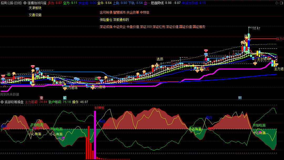 〖雄鹰独领风骚〗主图指标 组合了主力进场、财神主图、凌波微步等指标 反弹抄底 通达信 源码