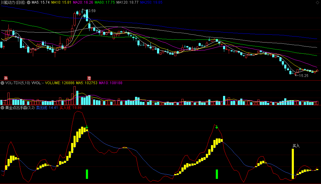 同花顺黄金点出手赢副图指标 黄金柱买入 黄金柱缩短绿箭头+绿柱出现即到顶 源码 效果图