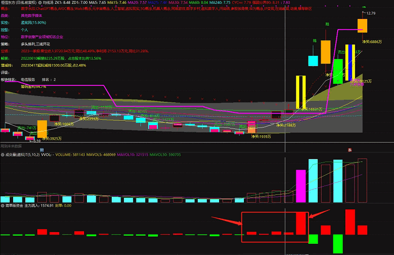 〖主力资金流入〗副图指标 可以看主力流入资金 不需要L2数据 通达信 源码