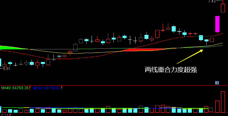 〖五步三阳〗副图/选股指标 放量拉升缩量洗 均线密集再低吸 通达信 源码