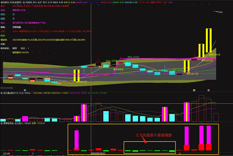〖主力资金流入〗副图指标 可以看主力流入资金 不需要L2数据 通达信 源码