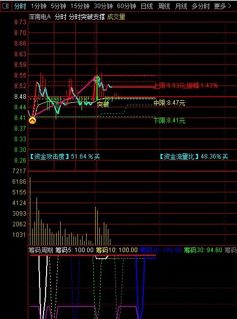 〖分时突破支撑压力〗分时主图指标 根据攻击量买入 突破介入 通达信 源码