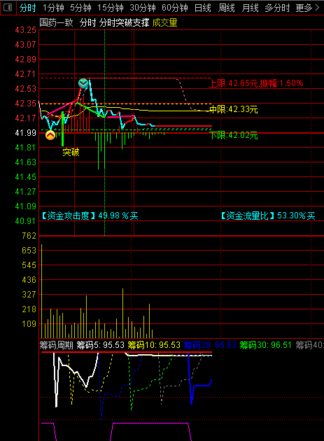 〖分时突破支撑压力〗分时主图指标 根据攻击量买入 突破介入 通达信 源码