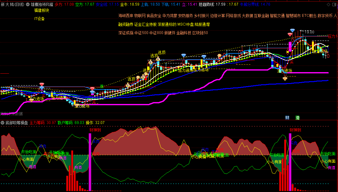 〖雄鹰独领风骚〗主图指标 组合了主力进场、财神主图、凌波微步等指标 反弹抄底 通达信 源码