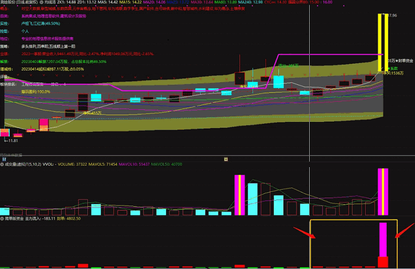 〖主力资金流入〗副图指标 可以看主力流入资金 不需要L2数据 通达信 源码