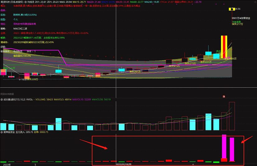 〖主力资金流入〗副图指标 可以看主力流入资金 不需要L2数据 通达信 源码