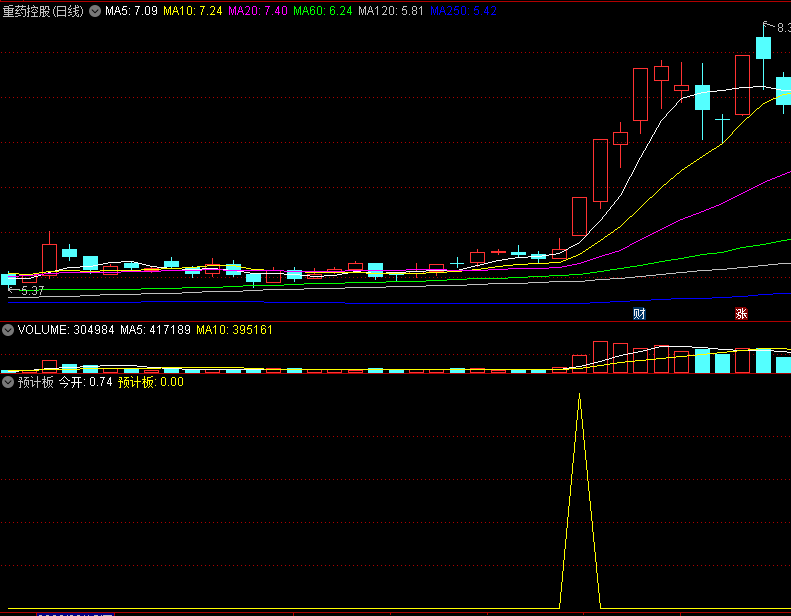 〖预计板〗副图/选股指标 手慢无 看一眼你就想拥有的指标 比金钻指标强 通达信 源码