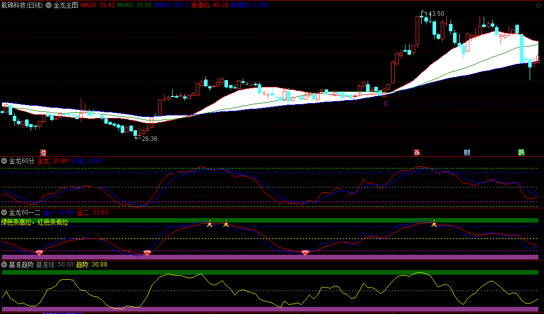 〖金龙60分〗套装主图/副图指标 60分钟起涨点 精准买在波段低点 通达信 源码