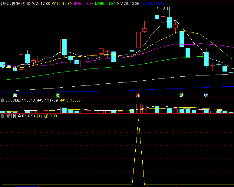 〖预计板〗副图/选股指标 手慢无 看一眼你就想拥有的指标 比金钻指标强 通达信 源码