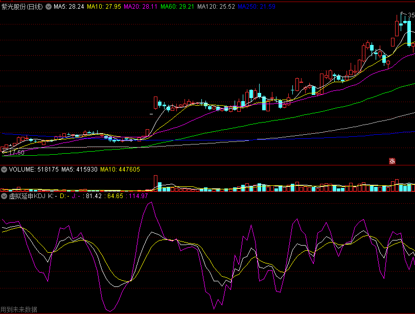 〖虚拟延申KDJ〗副图指标 提前金叉效果 有未来提示 通达信 源码