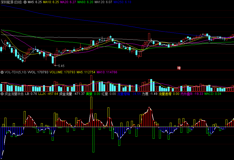 先蓝后红和昨蓝今红代表流量递增的资金流量攻击副图公式