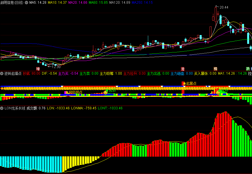 升级版〖LON龙系长线〗副图指标 买卖点判断 最好的长期趋势类指标 通达信 源码 