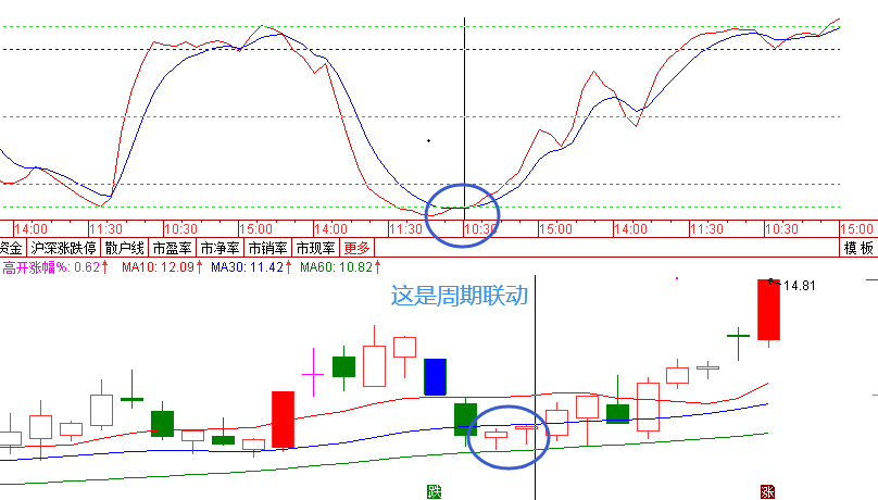 〖金龙60分〗套装主图/副图指标 60分钟起涨点 精准买在波段低点 通达信 源码