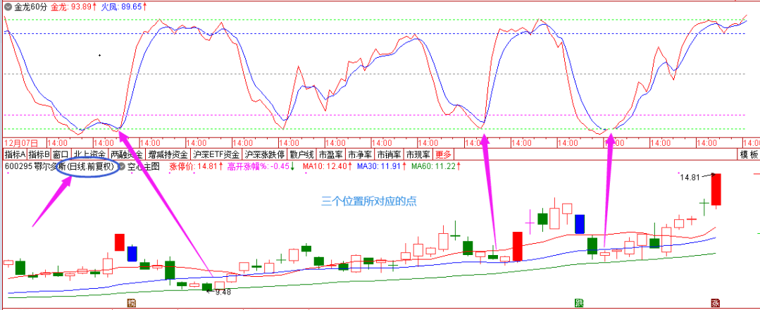 〖金龙60分〗套装主图/副图指标 60分钟起涨点 精准买在波段低点 通达信 源码