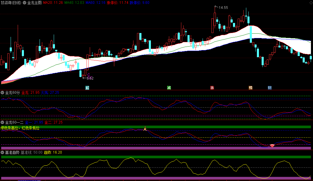 〖金龙60分〗套装主图/副图指标 60分钟起涨点 精准买在波段低点 通达信 源码