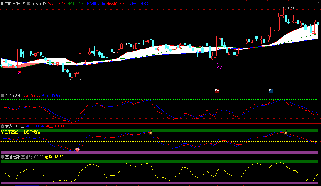 〖金龙60分〗套装主图/副图指标 60分钟起涨点 精准买在波段低点 通达信 源码
