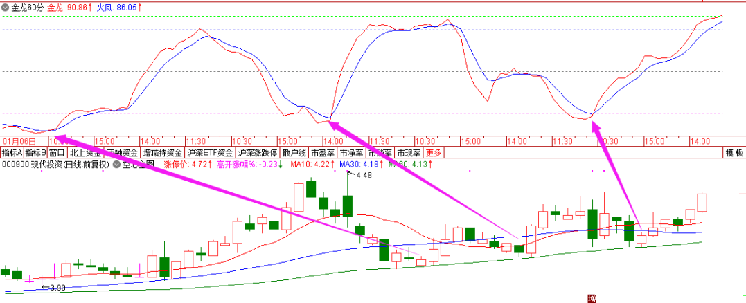 〖金龙60分〗套装主图/副图指标 60分钟起涨点 精准买在波段低点 通达信 源码