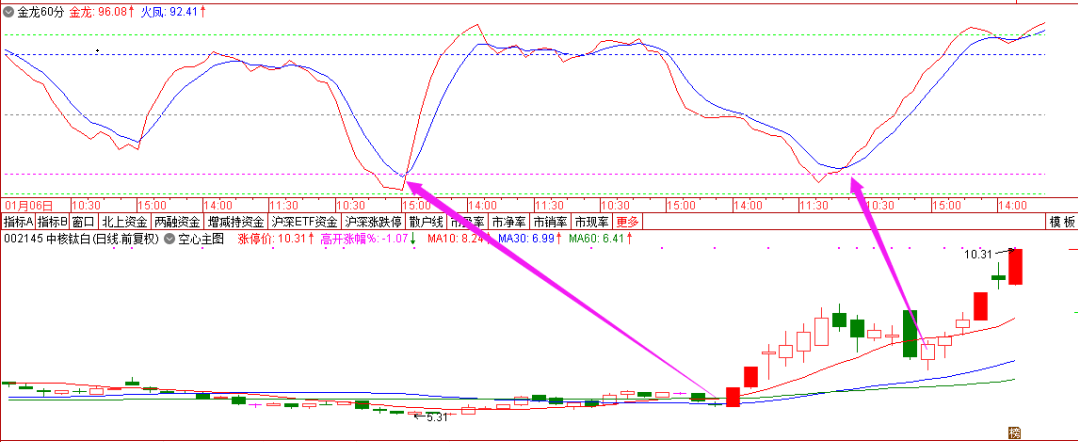 〖金龙60分〗套装主图/副图指标 60分钟起涨点 精准买在波段低点 通达信 源码