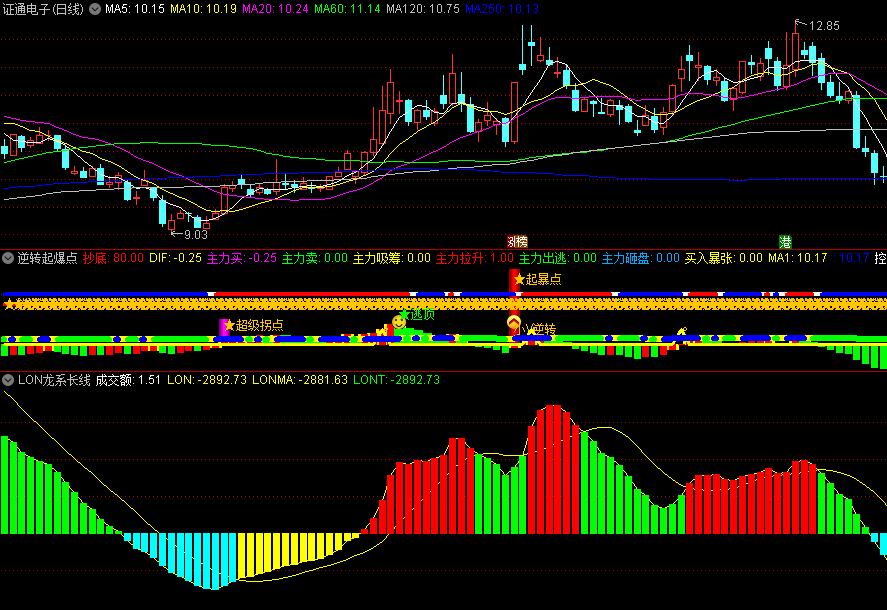 升级版〖LON龙系长线〗副图指标 买卖点判断 最好的长期趋势类指标 通达信 源码 