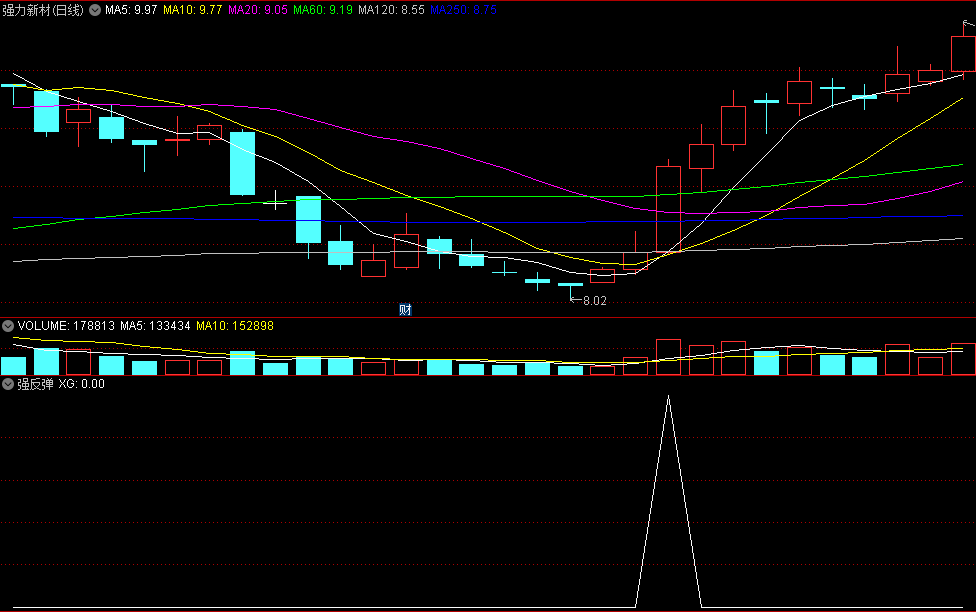 〖强反弹〗BF副图/选股指标 确认后的信号 短线抄底强反弹 通达信 源码
