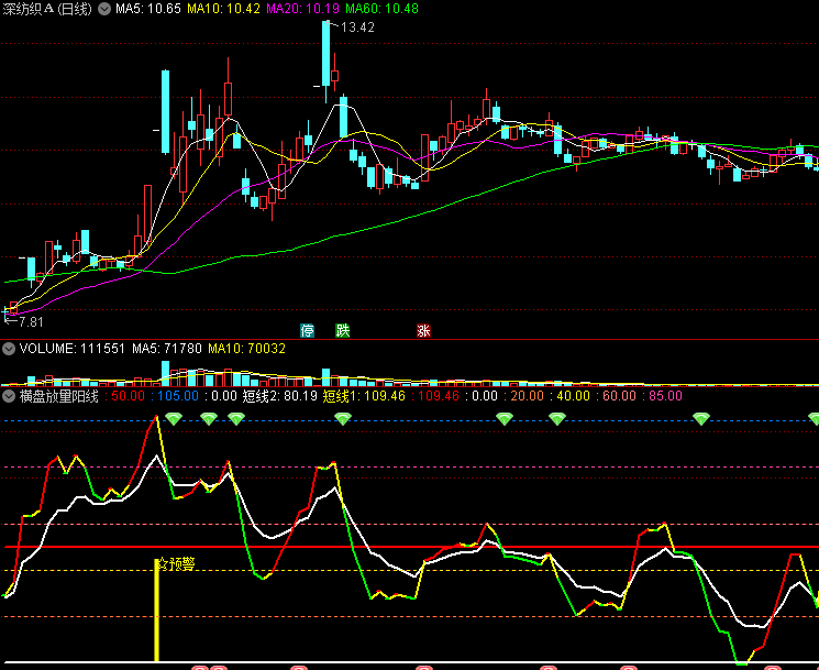 〖横盘放量阳线〗副图/选股指标 短线放量预警 顺势而为 见好就收 通达信 源码
