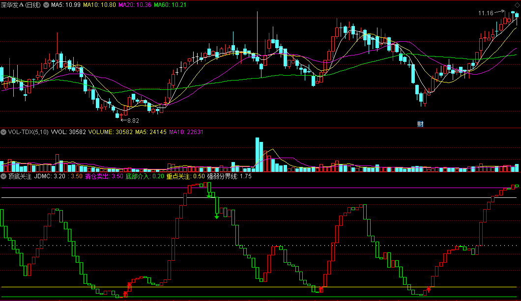 精准强弱底部介入清仓卖出的顶底关注副图公式