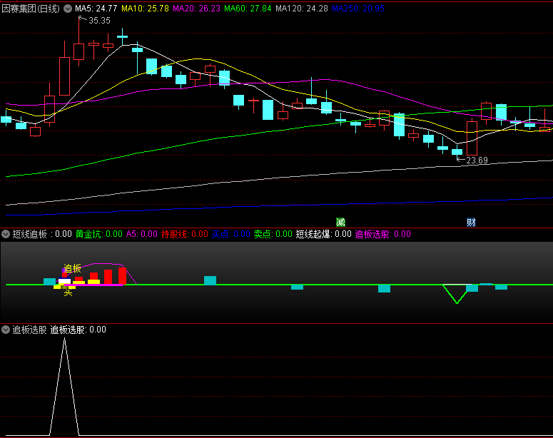 〖短线追板〗副图/选股指标 短线起爆 黄金坑买点 通达信 源码