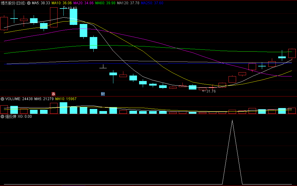 〖强反弹〗BF副图/选股指标 确认后的信号 短线抄底强反弹 通达信 源码