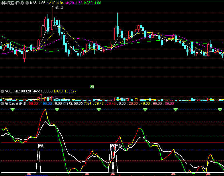 〖横盘放量阳线〗副图/选股指标 短线放量预警 顺势而为 见好就收 通达信 源码