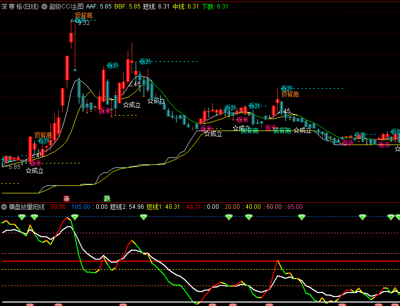 〖超级CCI〗主图指标 突破条件成立看涨 同时参考立桩量 通达信 源码