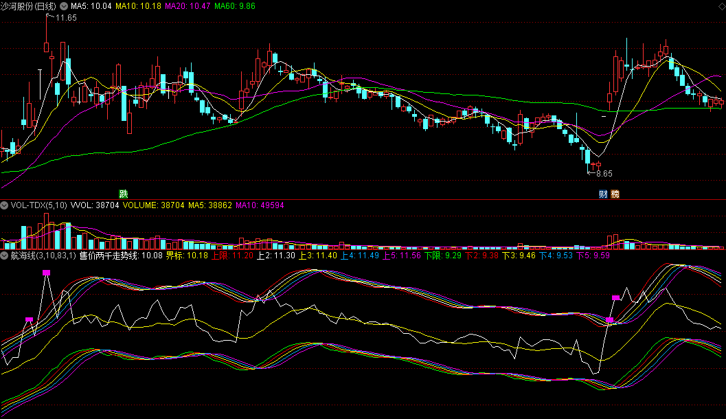同花顺航海线副图指标 售价两千走势线 上限+下限 源码 效果图