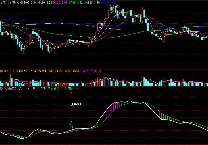 同花顺草原狂奔副图指标 买入排序 果断出击 源码 效果图