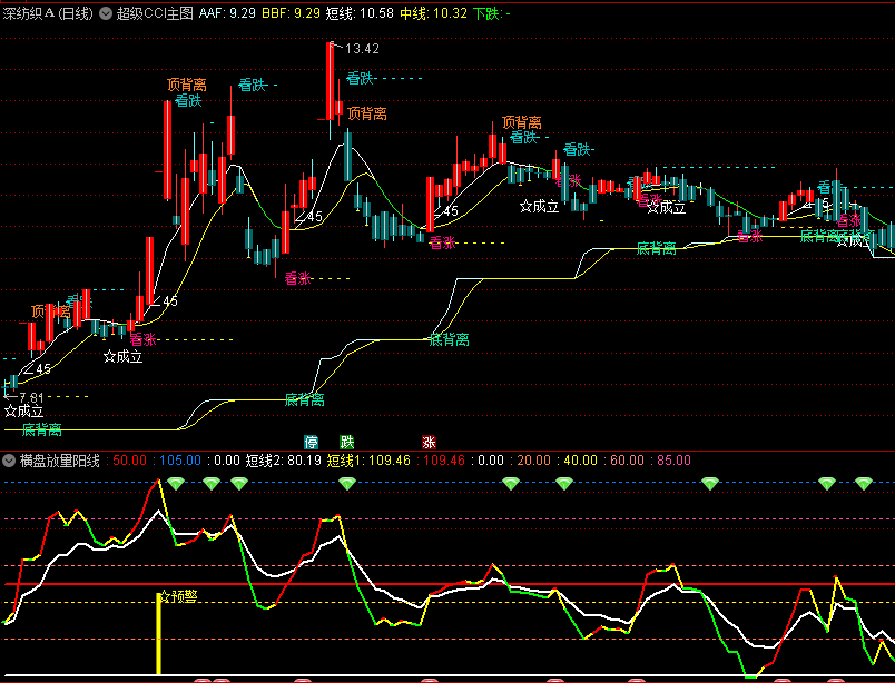 〖超级CCI〗主图指标 突破条件成立看涨 同时参考立桩量 通达信 源码