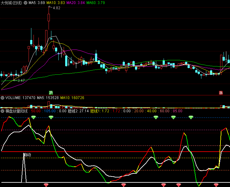 〖横盘放量阳线〗副图/选股指标 短线放量预警 顺势而为 见好就收 通达信 源码