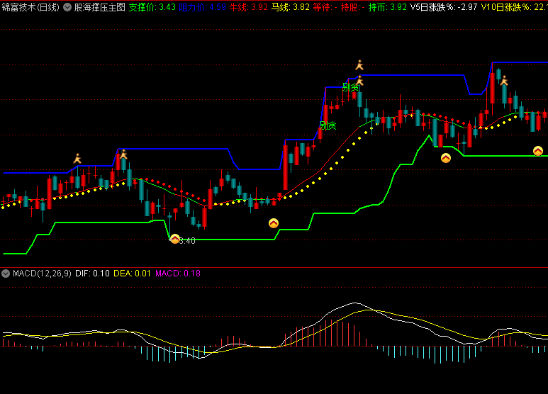 〖股海撑压〗主图指标 追涨绝对主力买点 阻力价卖点 通达信 源码