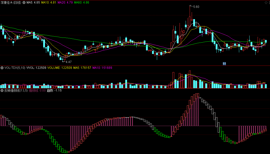 同花顺反转强弱线副图指标 绿柱离场或持股观望 红柱紫线反弹 源码 效果图