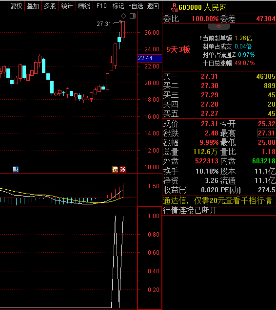 〖单日K线洗盘〗副图/选股指标 强势股的起涨信号 妖股的必经之路 通达信 源码