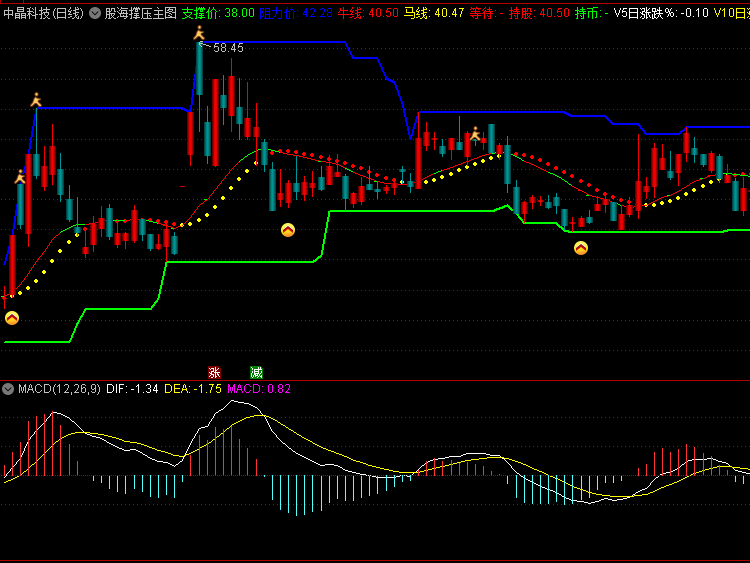 〖股海撑压〗主图指标 追涨绝对主力买点 阻力价卖点 通达信 源码