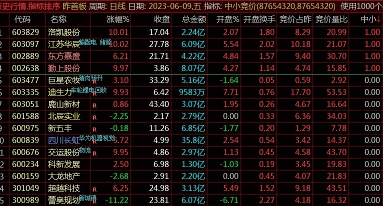 〖中小竞价〗排序/副图/选股指标 一进二 情绪竞价 无未来 信号固定 通达信 源码