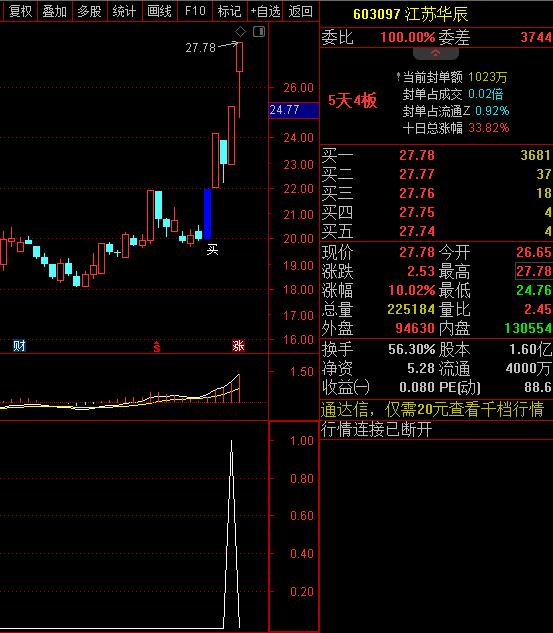 〖单日K线洗盘〗副图/选股指标 强势股的起涨信号 妖股的必经之路 通达信 源码