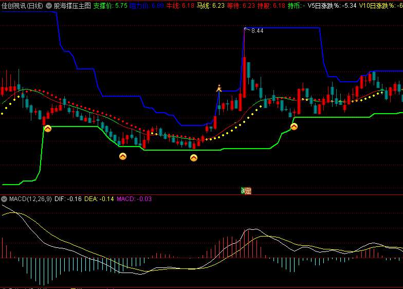 〖股海撑压〗主图指标 追涨绝对主力买点 阻力价卖点 通达信 源码