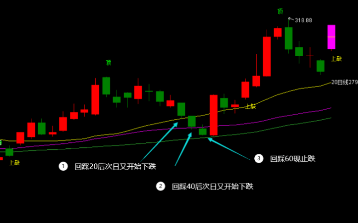 〖回踩确认进场点〗主图指标 资金进场后缩量回踩均线 一个超级好用的买点主图公式 通达信 源码