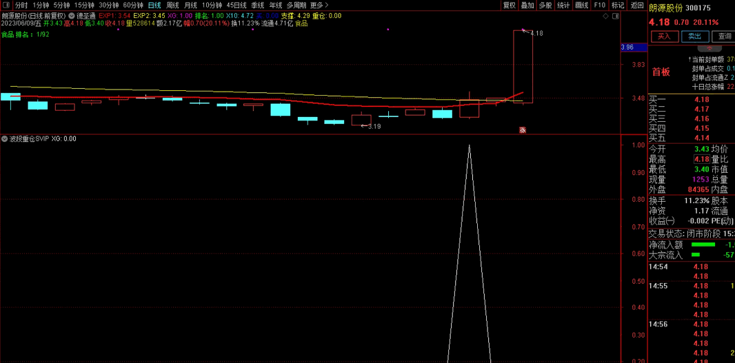 〖波段重仓〗SVIP副图/选股指标 圣德通原创架构 以最佳仓位 大量重仓买入 通达信 源码