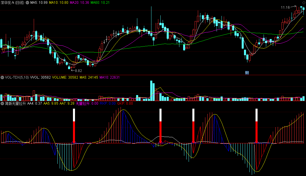 同花顺简版无量拉升副图指标 简单清晰红白柱信号 波段操作 源码 效果图