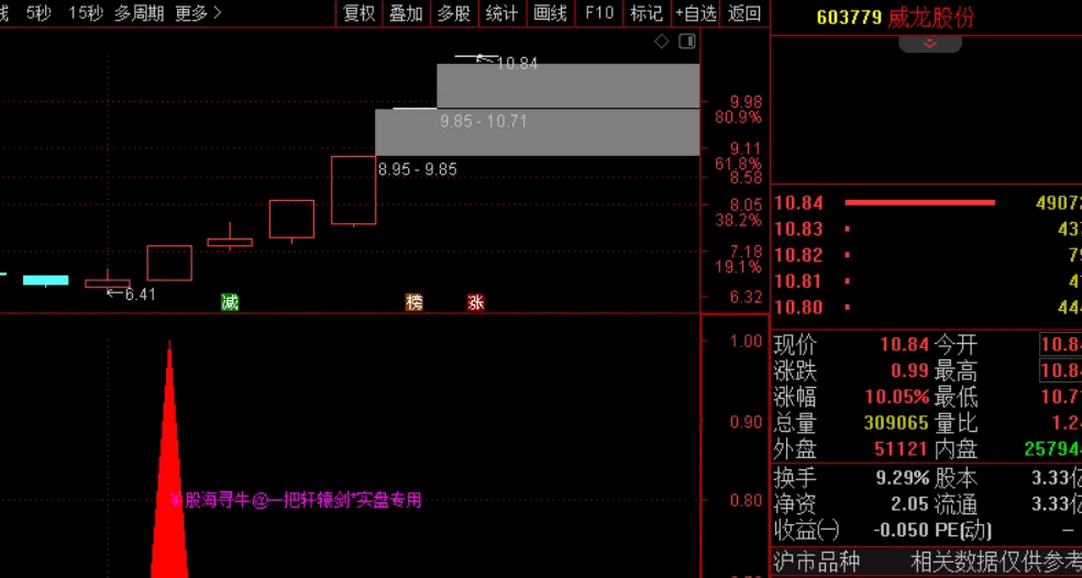 〖股海轩辕剑〗副图/选股指标 一支轩辕剑笑傲股海 用来实战足矣 通达信 源码