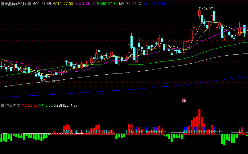 〖控盘力度〗副图指标 让牛股无所遁形 超精确主力控盘监控 通达信 源码