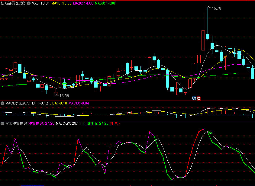 〖买卖决策曲线〗副图指标 买点入场决策 回调持币参考 通达信 源码